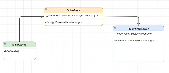 UML diagram showing the classes involved