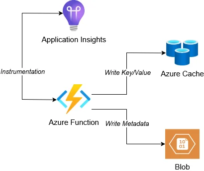 Azure Function Design