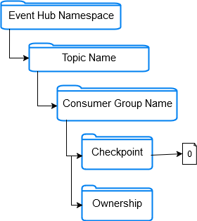 Checkpoint Store Blob Structure