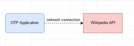 High level structure elixir circuit breaker