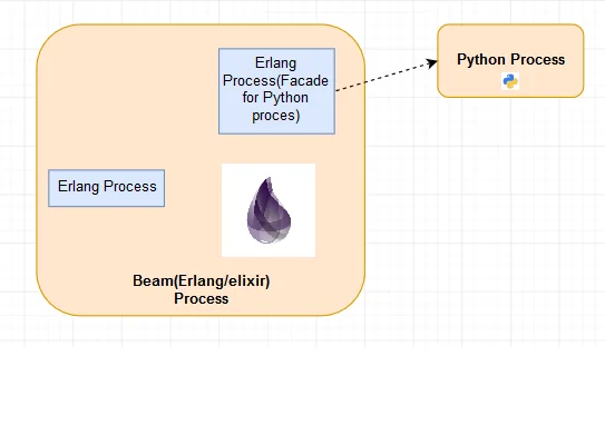 Elixir to python communication