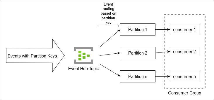 Event Hub Partitions