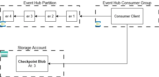 Event Stream Checkpoint