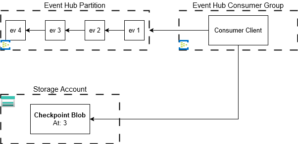 Event Stream Checkpoint