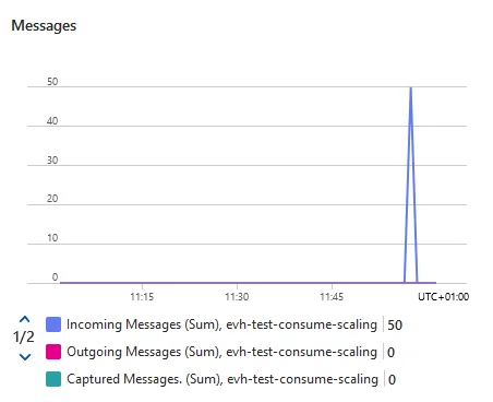 Messages Received From JMeter