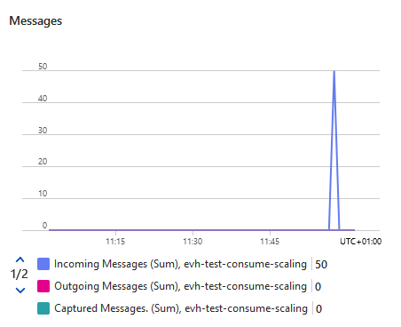 Messages Received From JMeter