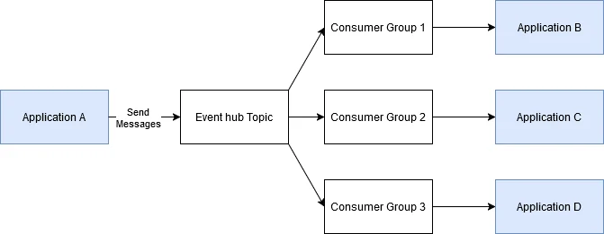 Azure Event Hubs Consumer Groups