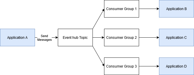 Azure Event Hubs Consumer Groups