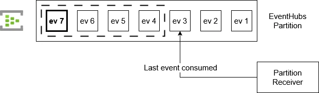 Partition receiver Pulling Example