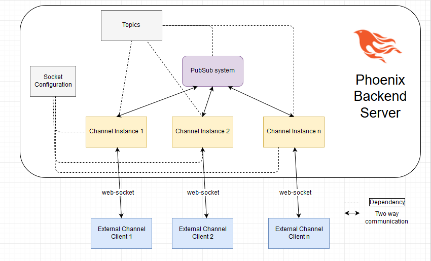 Phoenix Channel Clients