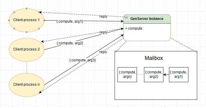 single genserver contention