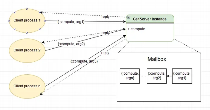 single genserver contention