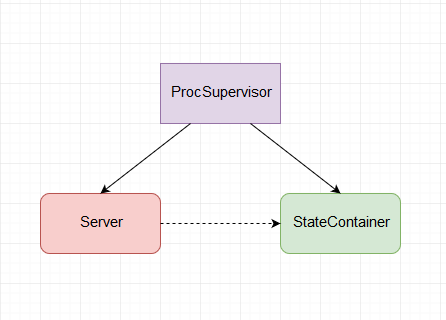 supervision structure diagram