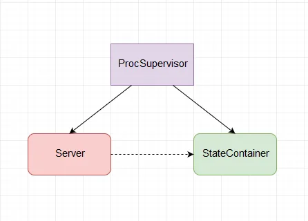 supervision structure diagram