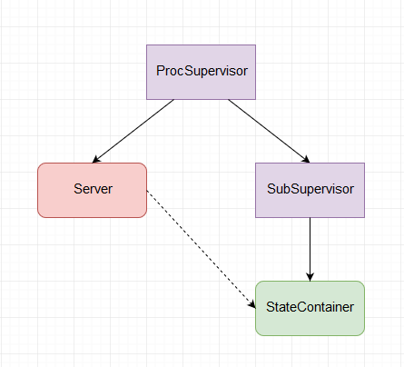 supervision structure diagram